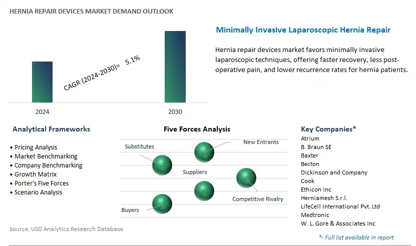 Hernia Repair Devices Industry- Market Size, Share, Trends, Growth Outlook